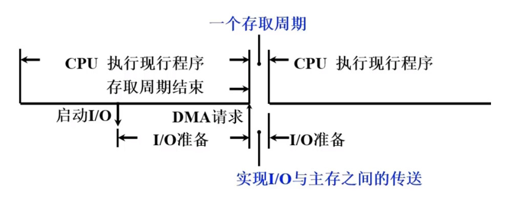 DMA方式